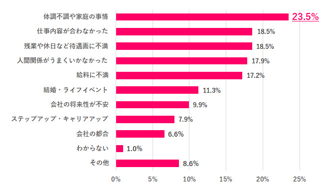新卒で入社した職場を辞めた理由は?