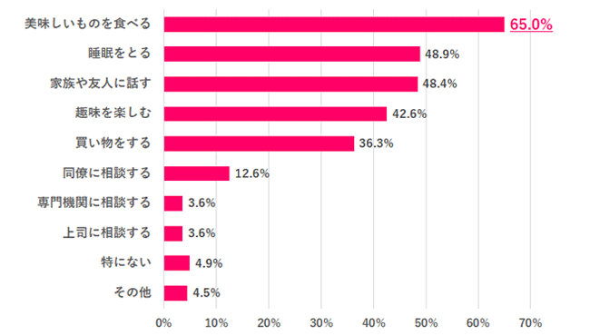 【Q.5 ストレスを感じたときの対処法は？】