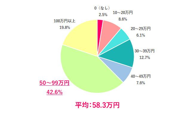 理想の夏のボーナスは?