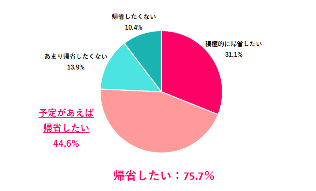 長期休みには、実家に帰省したい?