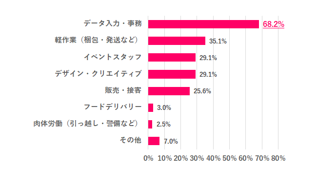 【Q.5どんなスポットワークがやりたい？】