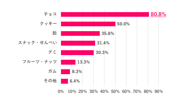 職場でよく食べるお菓子の種類は?