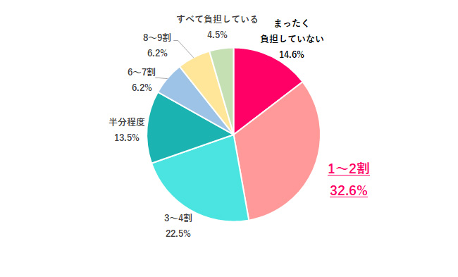 実家での家事はどれくらい負担してる?