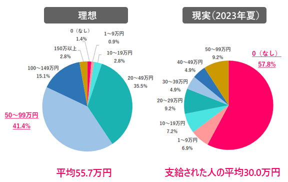 Q.5 理想の夏のボーナスは？
