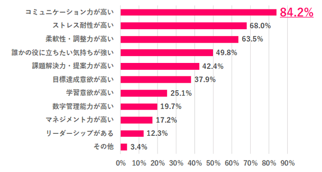 【Q.5 どんな人が販売職に向いてる？】