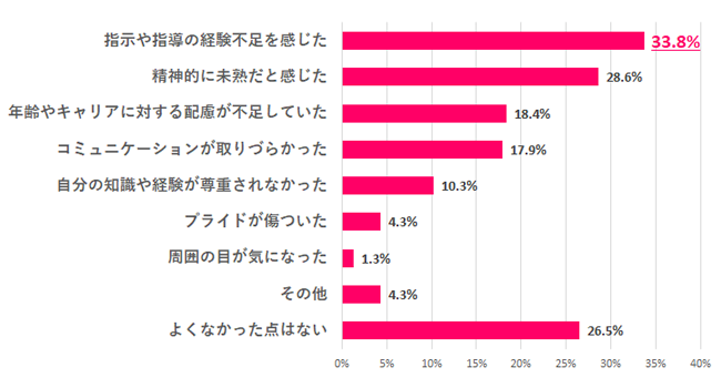 【Q.5 年下の上司と働いて「よくなかった点」は？】