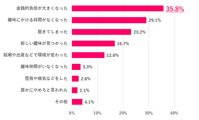 【Q.5 趣味を辞めた理由は？】