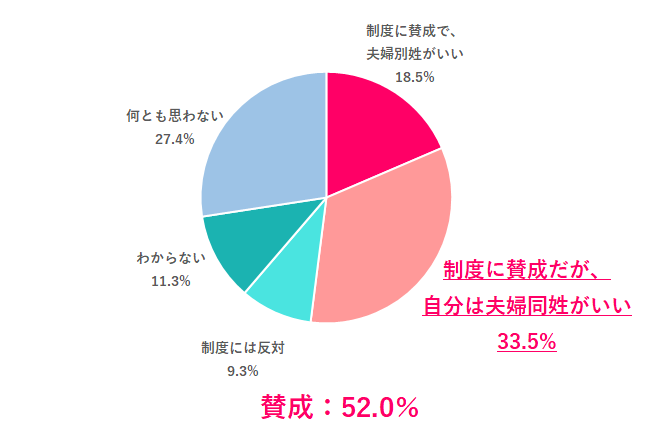 「選択的夫婦別姓制度(※)」についてどう思う？