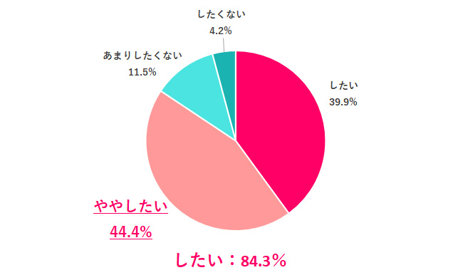 【Q.5 今後転職するなら、カジュアル面談をしてみたい？】