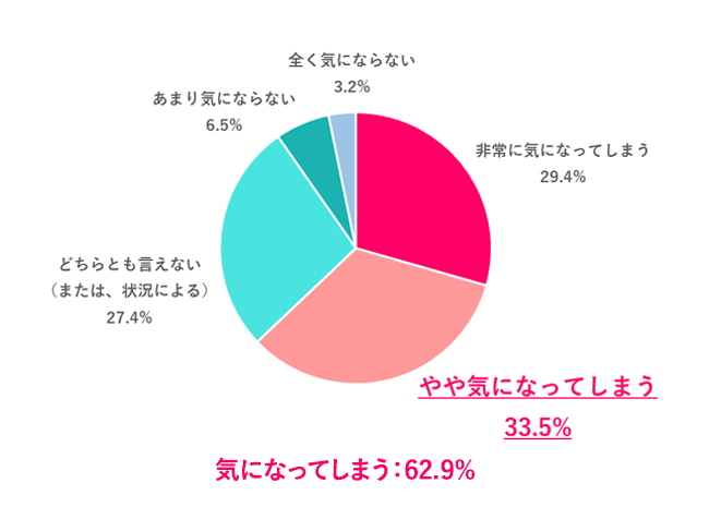 【Q.5 勤務時間外の連絡について、どう感じる？】