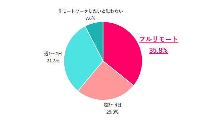 【Q.5 リモートワークしたい？】