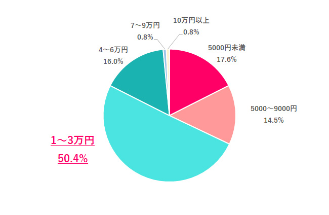 【Q.5 今年のふるさと納税は、どれくらいする予定？】
