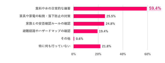 【Q.5 自宅での災害に備えて、普段から行っていることは？】