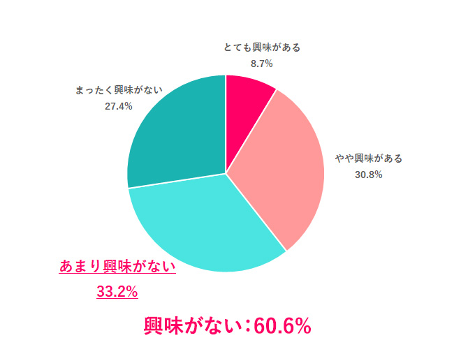 【Q.5 Uターンに興味はある？】