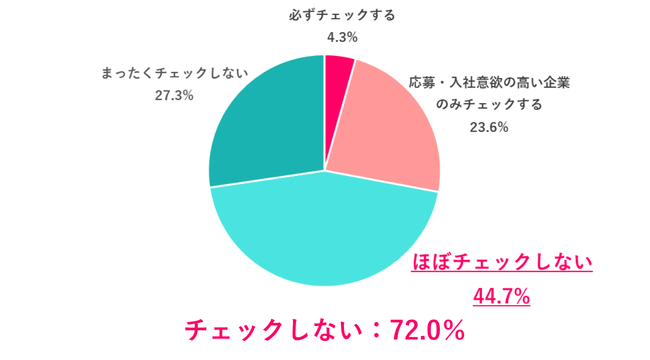 転職活動中に、応募企業の「男女間の賃金差異」をチェックする？