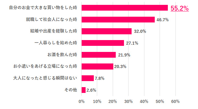 【Q.5 大人になったと感じた瞬間は？】