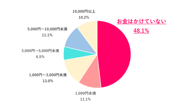運動に使っているお金（ジム、フィットネス、ウェアなど）は、毎月どれくらい？