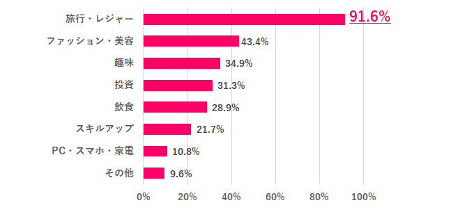 【Q.5 生活や将来のことを気にしなくていいなら、2025年冬のボーナスは何に使いたい？】