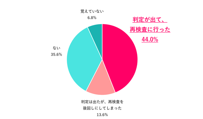 健康診断のメニューの中で「正直、気が重い」のは？