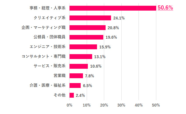 もし新卒に戻れるなら、どんな職種につきたい？