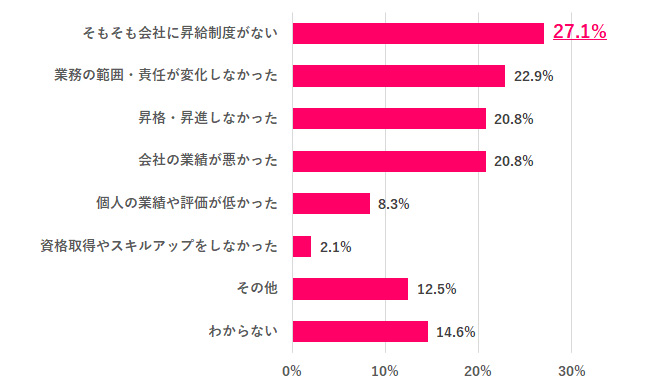 昇給しなかった理由は？