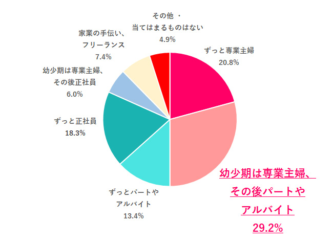 あなたが子供の頃、母親はどんな働き方だった？