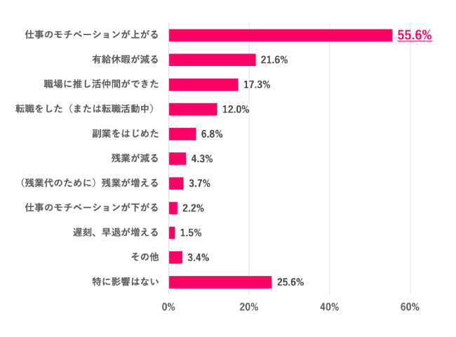 推し活は仕事に影響がある?