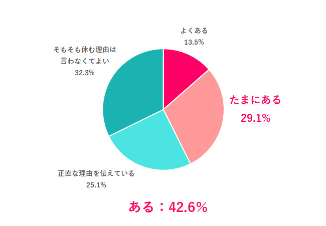 【Q.5 別の理由を伝えて有休を取得することはある？】