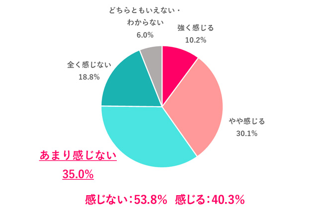 【Q.5 「働く女性はメイクをすべき」というプレッシャーを感じる？】