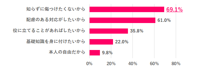 Q.5 教えてほしいと思う理由は？