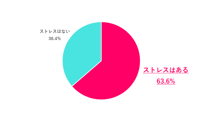 【Q.5 仕事がある日のランチをストレスに感じることはある？】