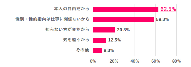Q.6 教えてほしいと思わない理由は？