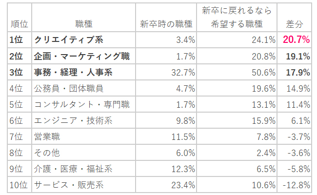 もし新卒に戻れるなら、どんな職種につきたい？