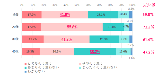 【Q.5 フォローが手厚くなくてもリモートワークできる仕事がしたい?】