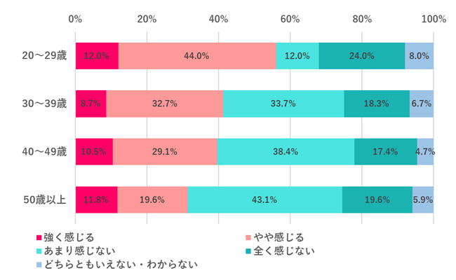 【Q.5 「働く女性はメイクをすべき」というプレッシャーを感じる？】