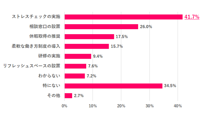 【Q.4 ストレス軽減のためにどんな取り組みがある？】