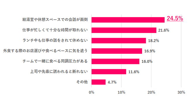 【Q.5 仕事がある日のランチをストレスに感じることはある？】