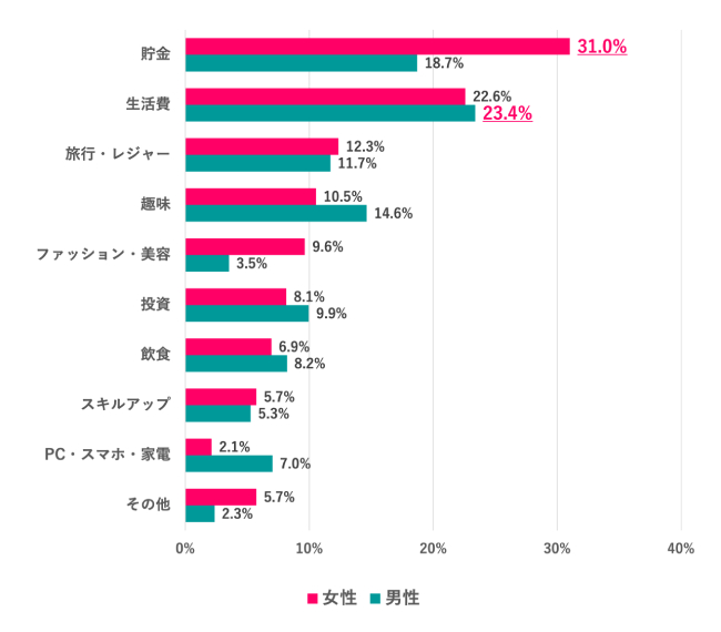【Q.5 冬のボーナスは何に使う（使った）？】