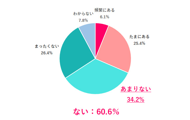 職場で「女性はこうあるべき」発言をされたことはある？