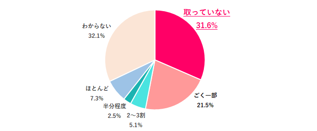 職場の男性は、どのくらいの人が育休取ってる?