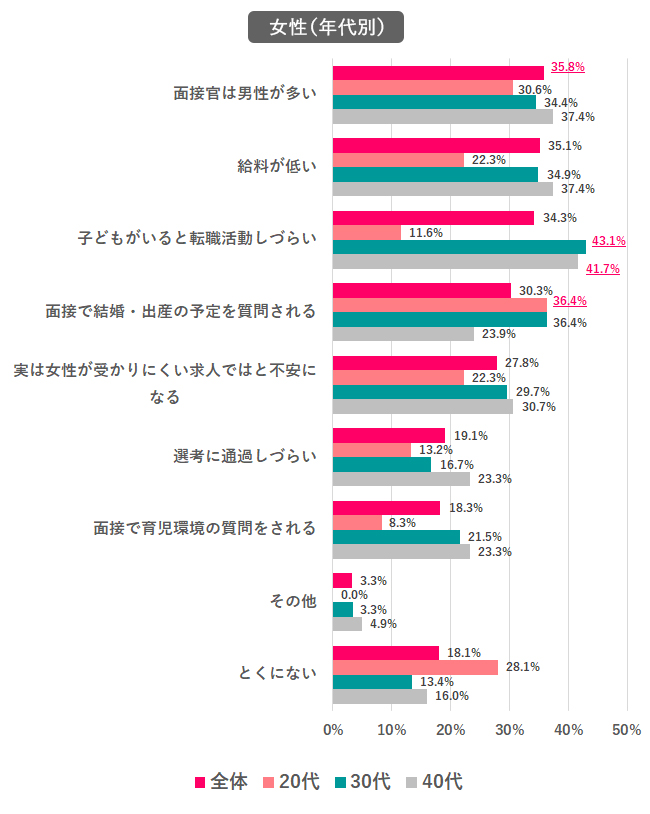 【Q.5「女性（男性）で<br />
ある」ことが理由で、転職活動において経験したこと（感じたこと）は？】