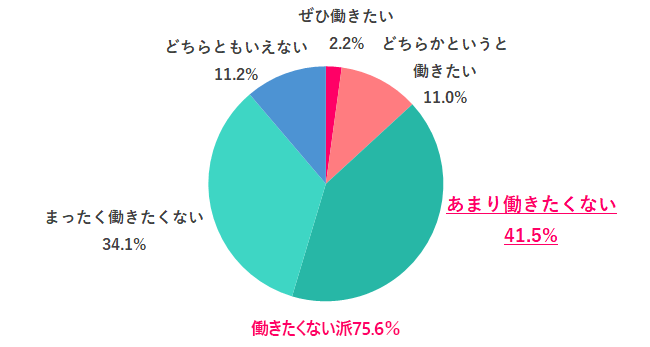 【Q.5 ゆるブラック企業で働きたいと思う？】