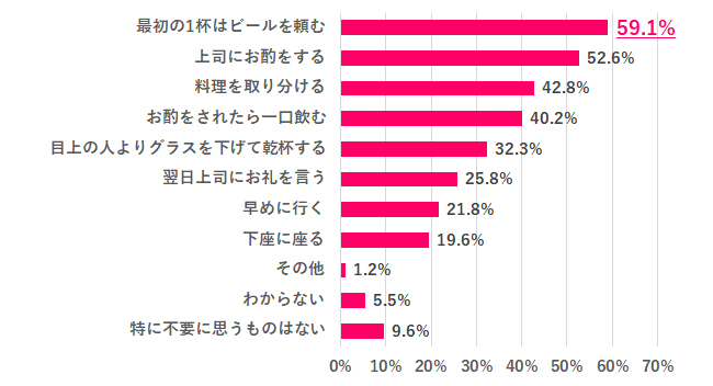 【Q.6 職場での飲み会で、マナーとして不要だと思うことは？】