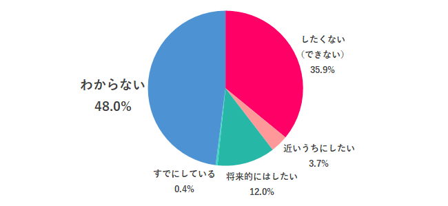 【Q.6 卵子凍結、したいと思う？】
