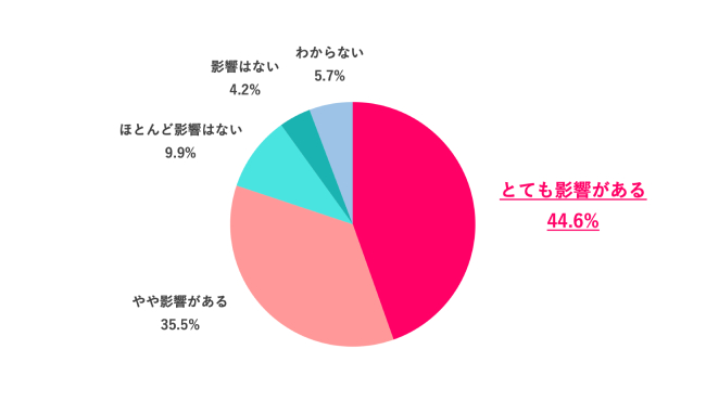 【Q.6 「自分へのご褒美」は、仕事のやる気に影響する?】