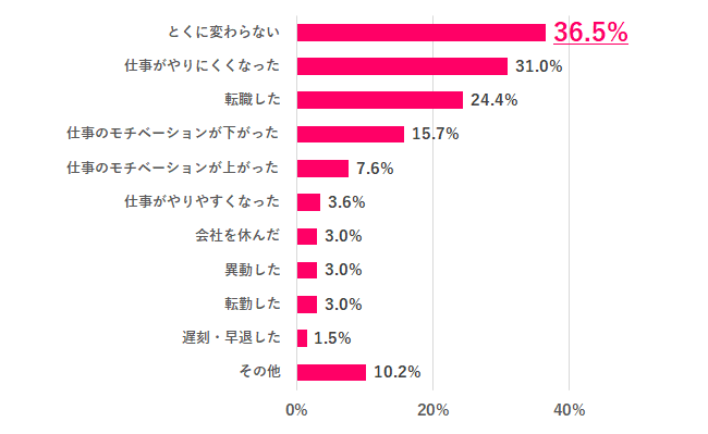 【Q.6 社内恋愛がうまくいかなかったことで、仕事面ではどんな変化があった？】