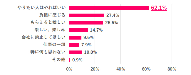 【Q.6 職場でバレンタインにチョコを渡す習慣について、どう思う？】