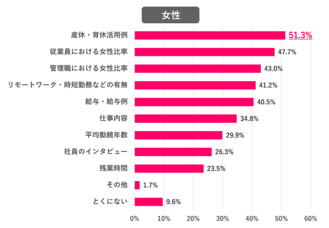 【Q.6 ジェンダーギャップがない企業かどうか見極めるために、求人情報の中で何に注目する？】