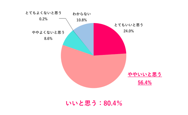 【Q.6 タイパを意識して生活することについてどう思う？】