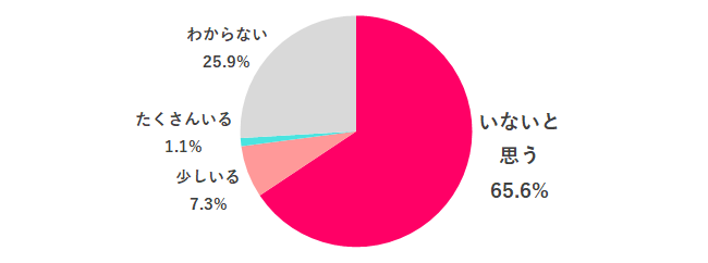 【Q.6 職場に男性でメイクをしている人はいる?】